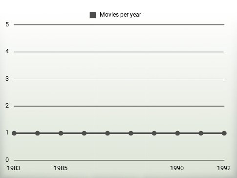 Movies per year