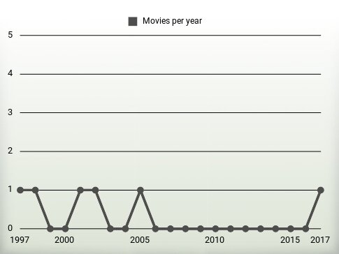 Movies per year