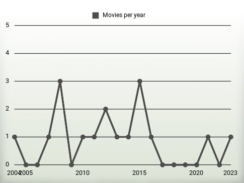 Movies per year