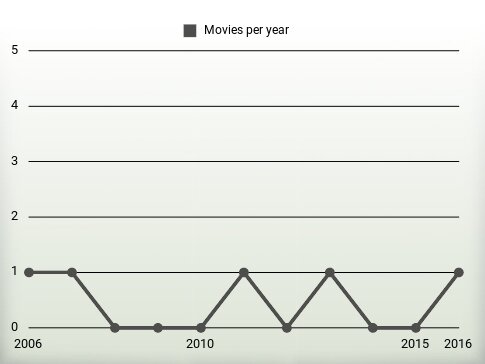 Movies per year