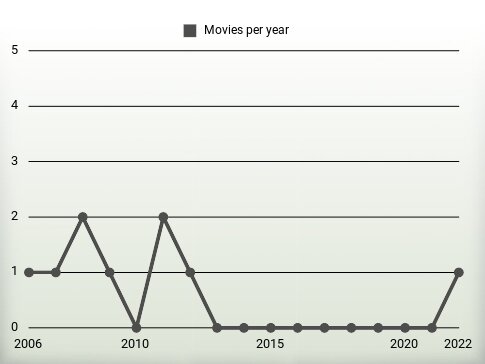 Movies per year