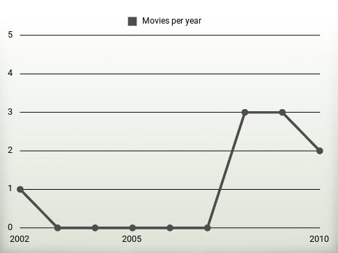 Movies per year