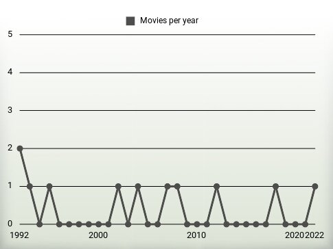 Movies per year