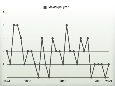 Movies per year