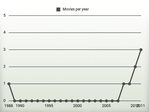 Movies per year