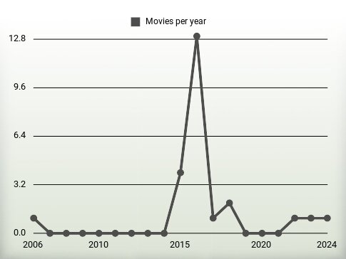 Movies per year