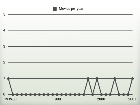 Movies per year