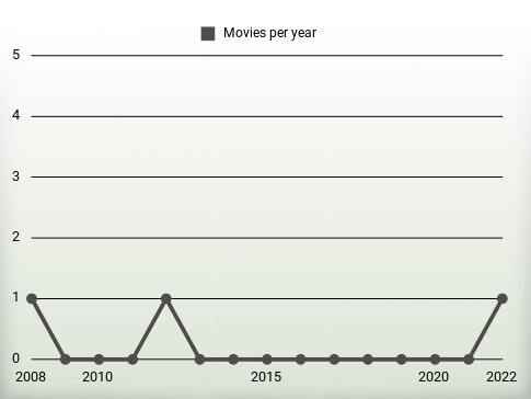 Movies per year