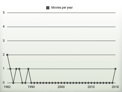 Movies per year