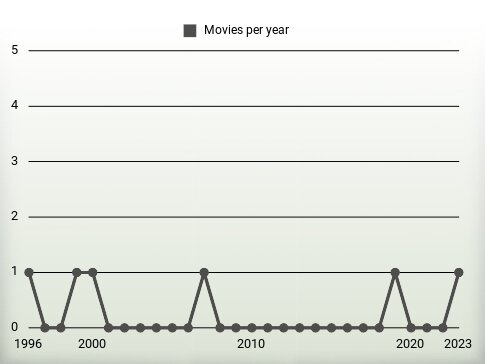 Movies per year