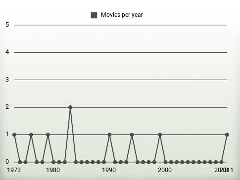 Movies per year