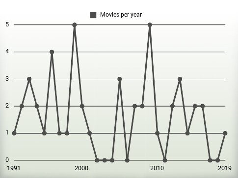 Movies per year