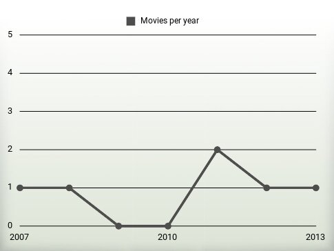 Movies per year