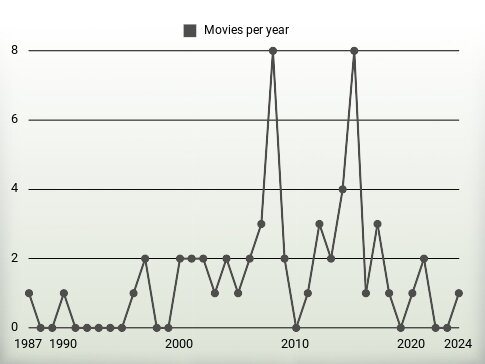 Movies per year