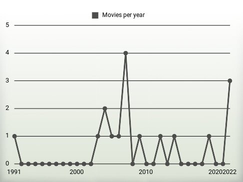 Movies per year