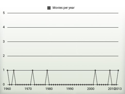 Movies per year