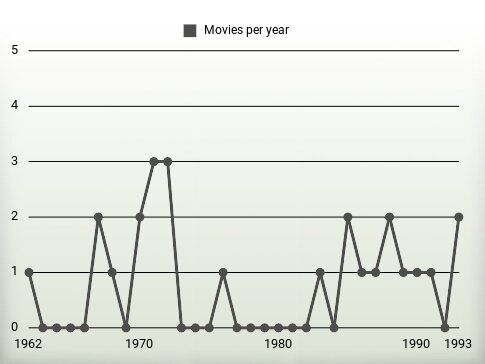 Movies per year