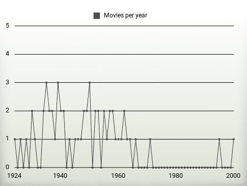 Movies per year