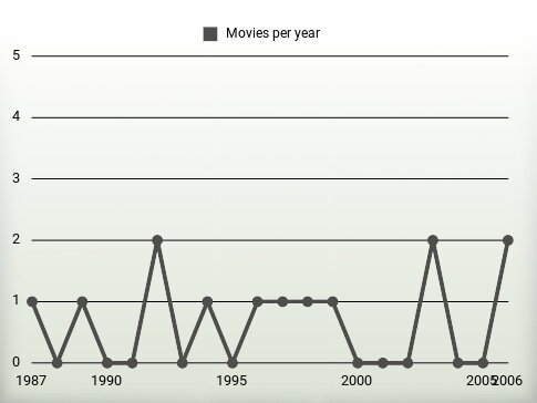 Movies per year