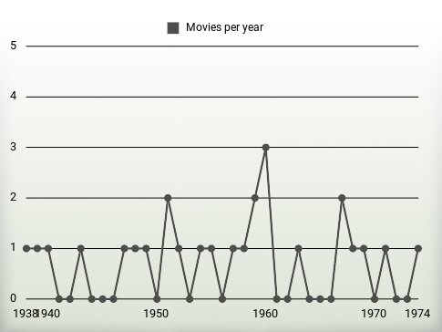 Movies per year