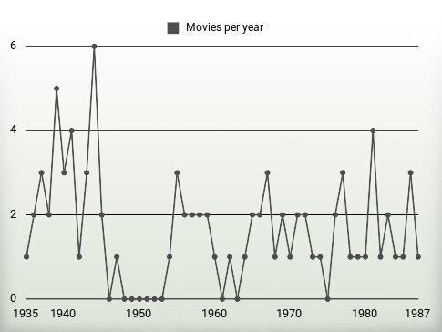 Movies per year