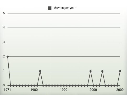 Movies per year