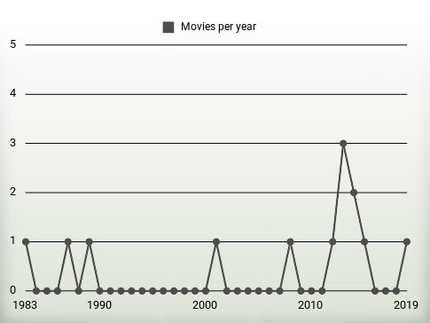 Movies per year