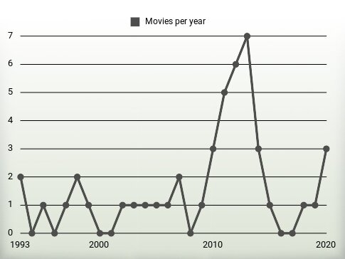 Movies per year