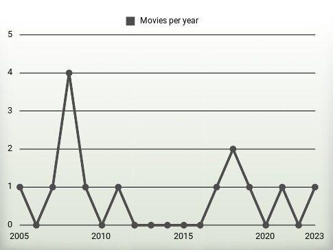 Movies per year