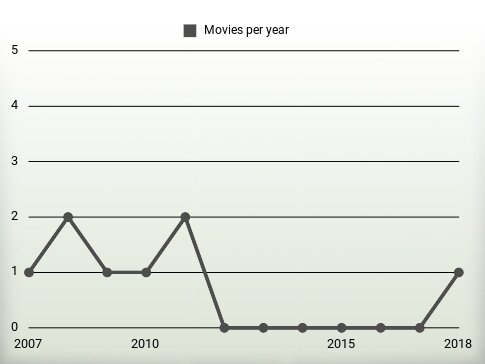 Movies per year