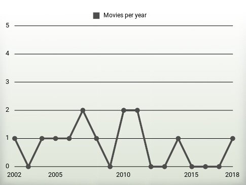 Movies per year