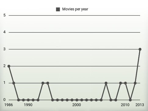 Movies per year