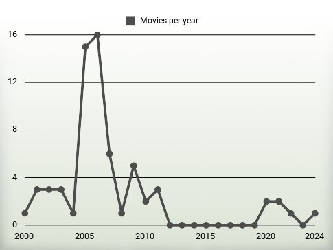 Movies per year