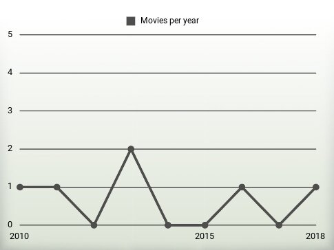 Movies per year