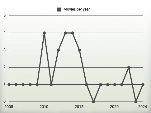 Movies per year