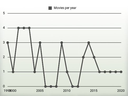 Movies per year