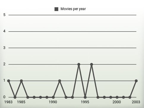 Movies per year