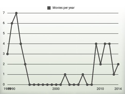 Movies per year