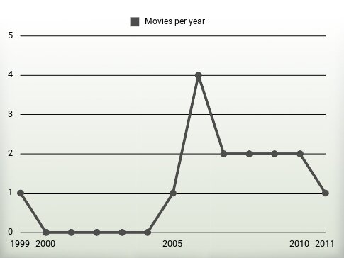 Movies per year