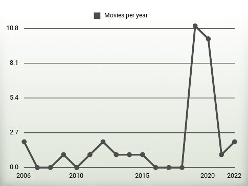 Movies per year