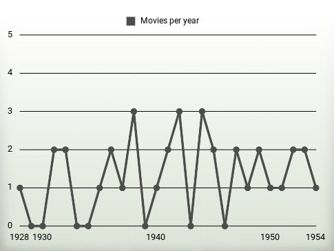 Movies per year