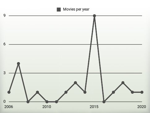 Movies per year