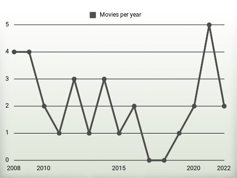 Movies per year