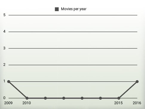 Movies per year