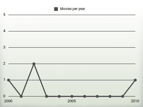 Movies per year