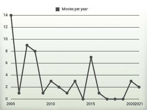 Movies per year