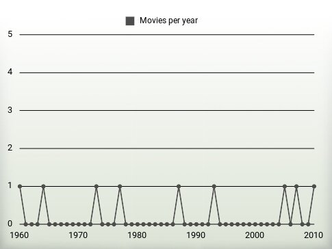 Movies per year