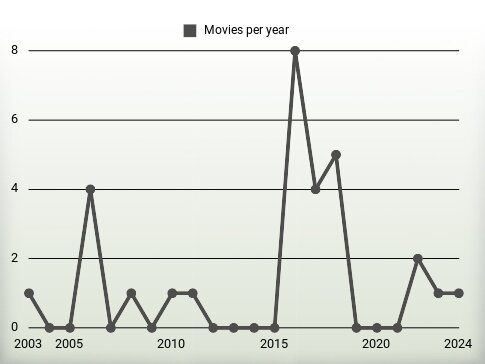 Movies per year