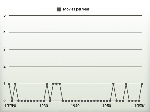 Movies per year