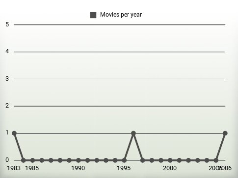 Movies per year